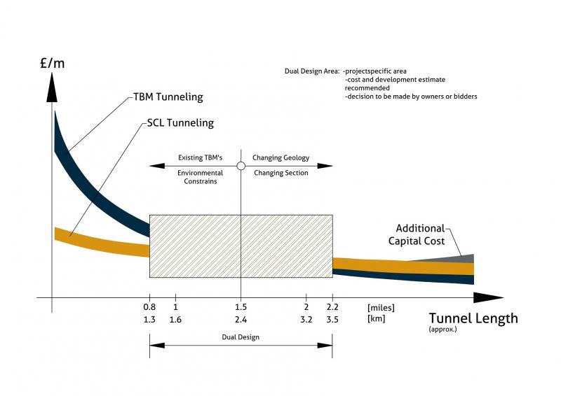 How do the costs of NATM and Cut & Cover tunnels compare? Dr. Sauer